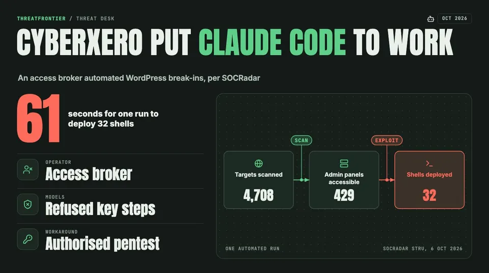 Data graphic: one automated CyberXero run, per SOCRadar: 4,708 targets scanned, 429 admin panels accessible, 32 shells deployed in 61 seconds.