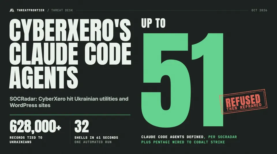 Data graphic: up to 51 Claude Code agents defined by the CyberXero access broker, per SOCRadar, with a stamp reading Refused, then reframed. Stats: 628,000+ records tied to Ukrainians and 32 shells in 61 seconds in one automated run.