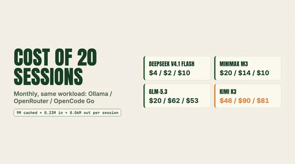Data graphic: Cost of 20 sessions. DeepSeek V4.1 Flash $4 / $2 / $10; MiniMax M3 $20 / $14 / $10; GLM-5.3 $20 / $62 / $53; Kimi K3 $46 / $90 / $81