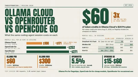 Data graphic: Ollama Cloud's $20 Pro plan includes $60 of token credits 3x the price , and 60 Kimi K3 sessions a month cost $100 on Ollama Max versus about $252 on OpenCode Go and about $271 on OpenRouter. A table of 20 sessions a month shows OpenRouter cheapest for DeepSeek V4.1 Flash $2 , OpenCode Go for MiniMax M3 $10 , and Ollama Pro for GLM-5.3 $20 and Kimi K3 $46 ; plans are Ollama Pro $60 credits for $20, Max $300 for $100, OpenRouter's 5.5% top-up fee, and OpenCode Go's $15 to $60 per-model caps for $10.