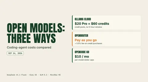 Data graphic: Open models: three ways. Ollama Cloud $20 Pro = $60 credits; OpenRouter Pay as you go; OpenCode Go $10 / mo