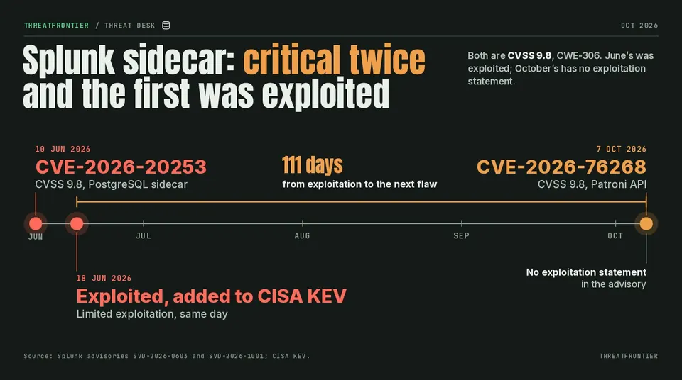 Timeline: June 2026 CVE-2026-20253 in Splunk's PostgreSQL sidecar, exploitation noted 18 June, then CVE-2026-76268 on 7 October