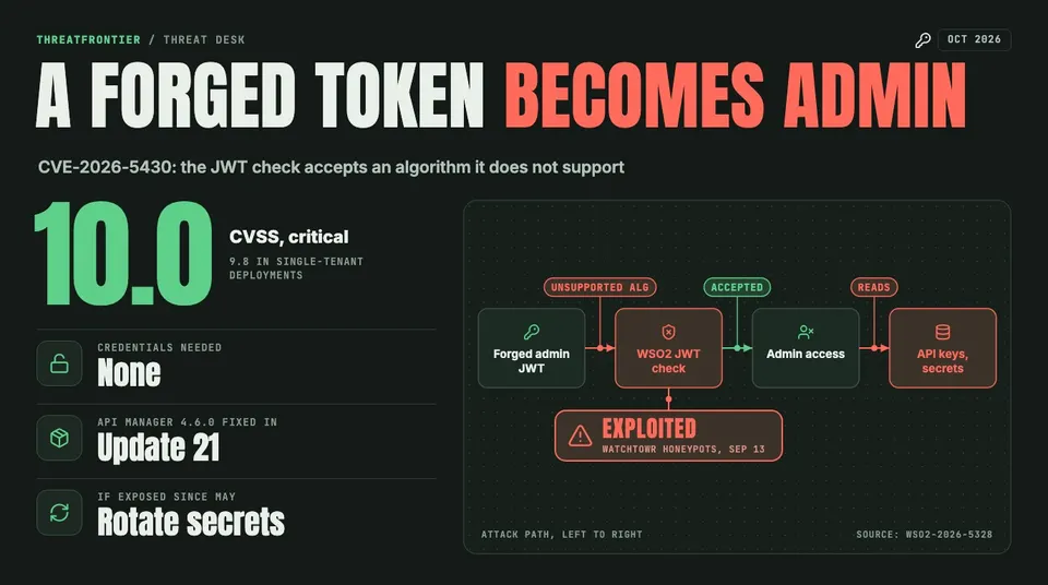 Data graphic: attack path for CVE-2026-5430, CVSS 10.0. A forged admin JWT with an unsupported algorithm is accepted by the WSO2 JWT check, giving admin access and then API keys and secrets. No credentials are needed; API Manager 4.6.0 is fixed in Update 21.