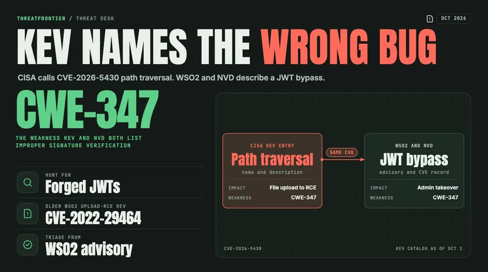 Data graphic: CISA's KEV entry calls CVE-2026-5430 a path traversal leading to file upload and RCE, while WSO2 and NVD describe a JWT bypass leading to admin takeover. Both list weakness CWE-347.