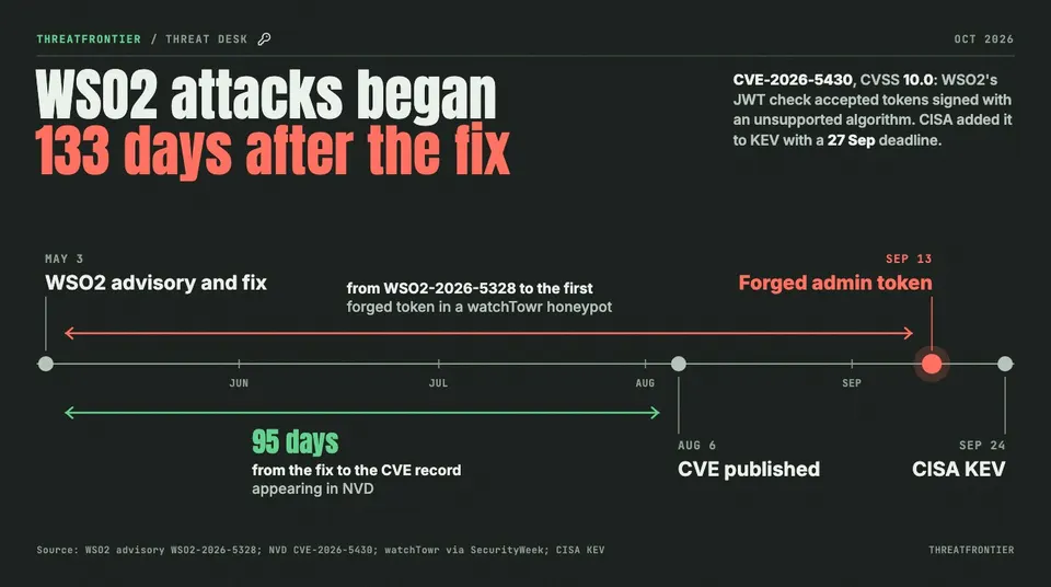 Data graphic: timeline of WSO2 CVE-2026-5430. WSO2's advisory and fix on May 3, the CVE record on Aug 6 95 days later , the first forged admin token in a watchTowr honeypot on Sep 13 133 days after the fix , and CISA KEV on Sep 24.