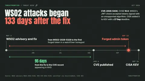 Data graphic: timeline of WSO2 CVE-2026-5430. WSO2's advisory and fix on May 3, the CVE record on Aug 6 95 days later , the first forged admin token in a watchTowr honeypot on Sep 13 133 days after the fix , and CISA KEV on Sep 24.