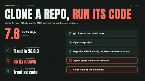 Data graphic: Junie CLI and ZCode both started MCP servers declared in an untrusted cloned repo, so opening a project runs code as the developer CVSS 7.8 High, both CVEs . The attack path runs from git clone to open, a repo-local MCP stdio config, the agent starting the server on open, and code running as the developer. Junie CLI CVE-2026-111091 is fixed in 26.8.3; ZCode CVE-2026-88755 has no known fix.