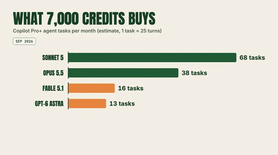 Bar chart: What 7,000 credits buys. Sonnet 5 68 tasks; Opus 5.5 38 tasks; Fable 5.1 16 tasks; GPT-6 Astra 13 tasks