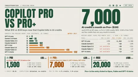 Data graphic: GitHub Copilot Pro $10/mo, 1,500 AI credits worth $15 vs Pro+ $39/mo, 7,000 credits worth $70, 3,100 of them flex and Max $100/mo, 20,000 credits , at $0.01 per credit, with a bar chart of estimated credits per 25-turn medium agent task ranging from about 5 on GPT-6 Luna to about 102 on Claude Sonnet 5, 180 on Opus 5.5, 419 on Fable 5.1 and 512 on GPT-6 Astra. A table shows tasks per month per plan: Pro+ buys about 68 Sonnet 5, 38 Opus 5.5, 16 Fable 5.1 or 13 GPT-6 Astra tasks, while Pro cannot use Opus, Fable or GPT-6 Astra at all.