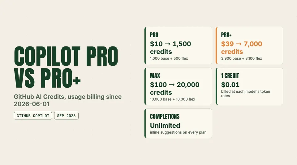 Data graphic: Copilot Pro vs Pro+. Pro $10 → 1,500 credits; Pro+ $39 → 7,000 credits; Max $100 → 20,000 credits; 1 credit $0.01; Completions Unlimited