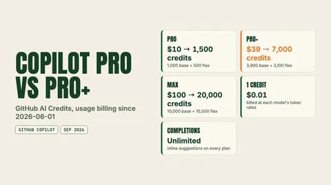 Data graphic: Copilot Pro vs Pro+. Pro $10 → 1,500 credits; Pro+ $39 → 7,000 credits; Max $100 → 20,000 credits; 1 credit $0.01; Completions Unlimited