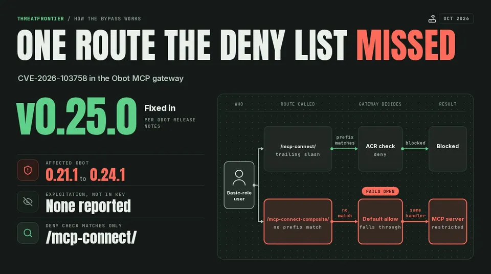 Data graphic: flow diagram of CVE-2026-103758 in the Obot MCP gateway. A Basic-role user's request to /mcp-connect/ matches the ACR deny check and is blocked. The same user's request to /mcp-connect-composite/ misses the prefix, falls through to default allow and reaches a restricted MCP server. Affected 0.21.1 to 0.24.1; fixed in v0.25.0 per Obot release notes; no exploitation reported.
