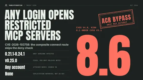 Data graphic: a charcoal cover with a large red 8.6 for CVSS v4.0 High 8.1 under CVSS v3.1 and an ACR BYPASS stamp. The headline reads: Any login opens restricted MCP servers CVE-2026-103758 . Obot 0.21.1 to 0.24.1 is affected, v0.25.0 is the fix per Obot release notes, and no exploitation has been reported.