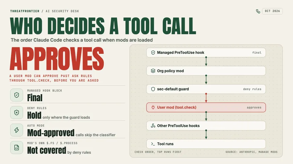 Data graphic: the order Claude Code checks a tool call when mods are loaded, top to bottom: managed PreToolUse hook its block is final , org policy mod, the sec-default guard deny rules , the user mod tool.check , other PreToolUse hooks, then the tool runs. The user mod is flagged because it can approve calls past ask rules; side notes add that deny rules hold only where the guard loads, auto mode lets mod-approved calls skip the classifier, and a mod’s own $.fs and $.process calls are not covered by deny rules.