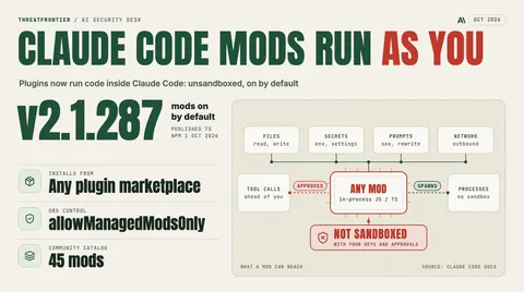 Data graphic: Claude Code v2.1.287 turned mods on by default. A hub diagram shows a mod with unsandboxed access to files, secrets, prompts and network, approving tool calls before you are asked and spawning processes outside the sandbox. Mods install from any plugin marketplace, the org control is allowManagedModsOnly, and the community catalog lists 45 mods.