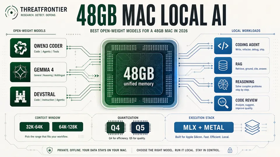 Technical diagram of local AI model classes, runners and memory headroom on a 48GB Apple Silicon Mac
