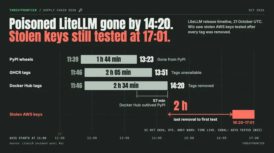 Data graphic: A timeline of 21 October UTC shows the poisoned LiteLLM release live on PyPI from 11:39 to 13:23 1 h 44 min , on GHCR from 11:46 to 13:51 and on Docker Hub from 11:46 to 14:20. Wiz saw stolen AWS keys tested from 16:20 to 17:01, 2 hours after the last tag was removed.