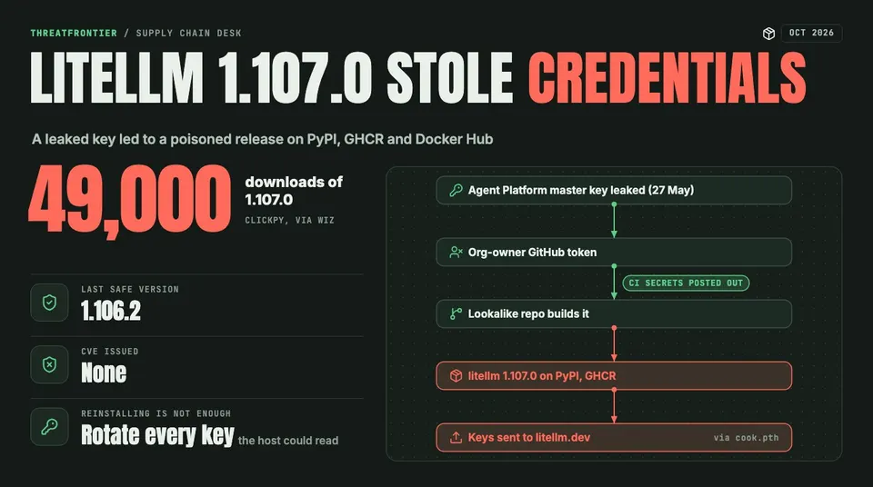 Data graphic: the LiteLLM 1.107.0 supply-chain attack. A leaked Agent Platform master key 27 May led to an org-owner GitHub token and CI secrets posted out. A lookalike repo then built litellm 1.107.0 for PyPI and GHCR, and that release sent keys to litellm.dev. The release had about 49,000 downloads ClickPy, via Wiz , the last safe version is 1.106.2, no CVE was issued, and reinstalling is not enough: rotate every key the host could read.