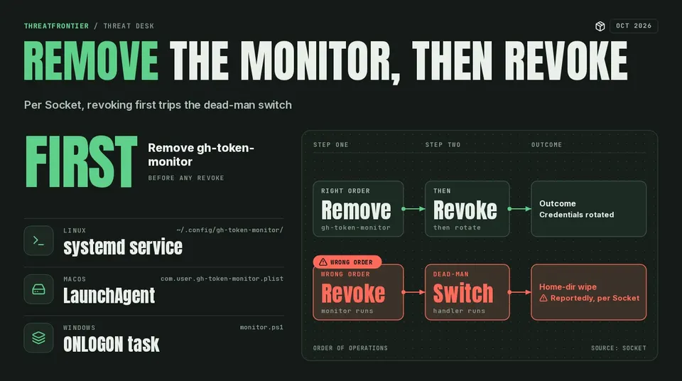 Diagram of the safe order of operations after installing tensorlake@0.5.144: remove the gh-token-monitor persistence first, then revoke and rotate credentials; revoking first triggers the dead-man switch.