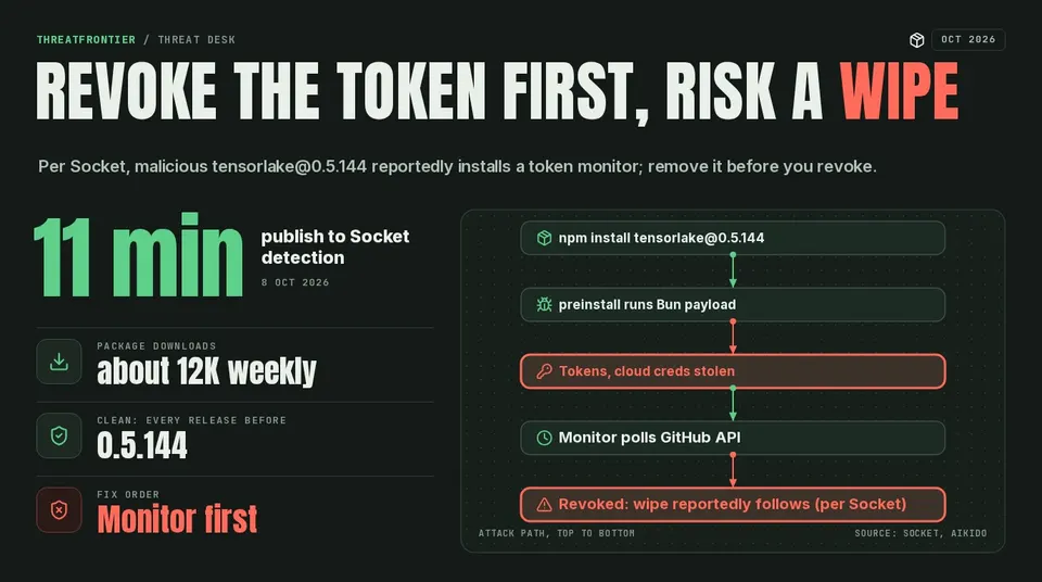 Attack chain poster: installing tensorlake@0.5.144 runs a preinstall hook, a credential stealer takes tokens, and a GitHub token monitor is left behind, which reportedly wipes the home directory if the token is revoked per Socket .