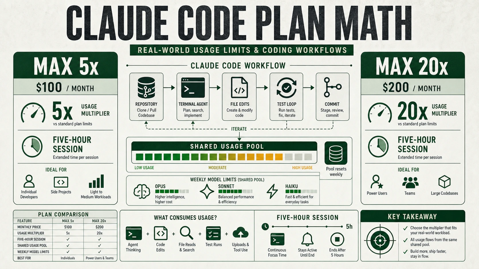 Claude Max $100 vs $200 for Claude Code: Developer Usage and Value ...