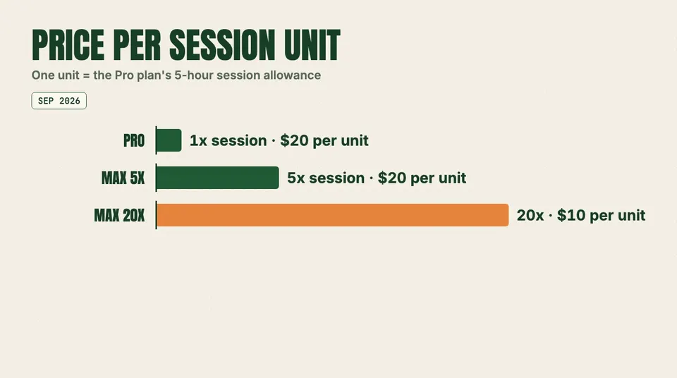 Bar chart: Price per session unit. Pro 1x session · $20 per unit; Max 5x 5x session · $20 per unit; Max 20x 20x · $10 per unit