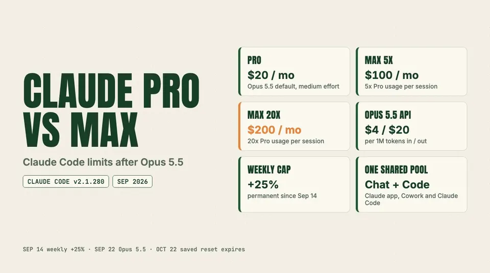 Data graphic: Claude Pro vs Max. Pro $20 / mo; Max 5x $100 / mo; Max 20x $200 / mo; Opus 5.5 API $4 / $20; Weekly cap +25%; One shared pool Chat + Code