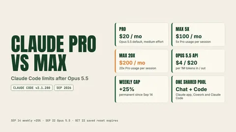 Data graphic: Claude Pro vs Max. Pro $20 / mo; Max 5x $100 / mo; Max 20x $200 / mo; Opus 5.5 API $4 / $20; Weekly cap +25%; One shared pool Chat + Code