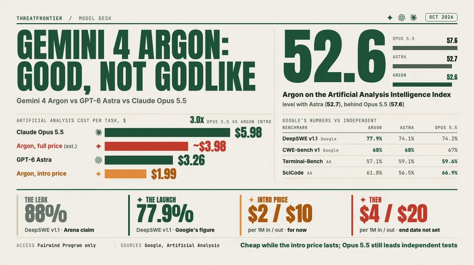 Data graphic: Gemini 4 Argon scores 52.6 on the Artificial Analysis Intelligence Index, level with GPT-6 Astra 52.7 and behind Claude Opus 5.5 57.6 . Cost per task: Argon $1.99 at intro price, about $3.98 at full price, Astra $3.26, Opus 5.5 $5.98. The leaked 88% DeepSWE score sits beside the real 77.9%, and the $2/$10 intro price beside the later $4/$20.
