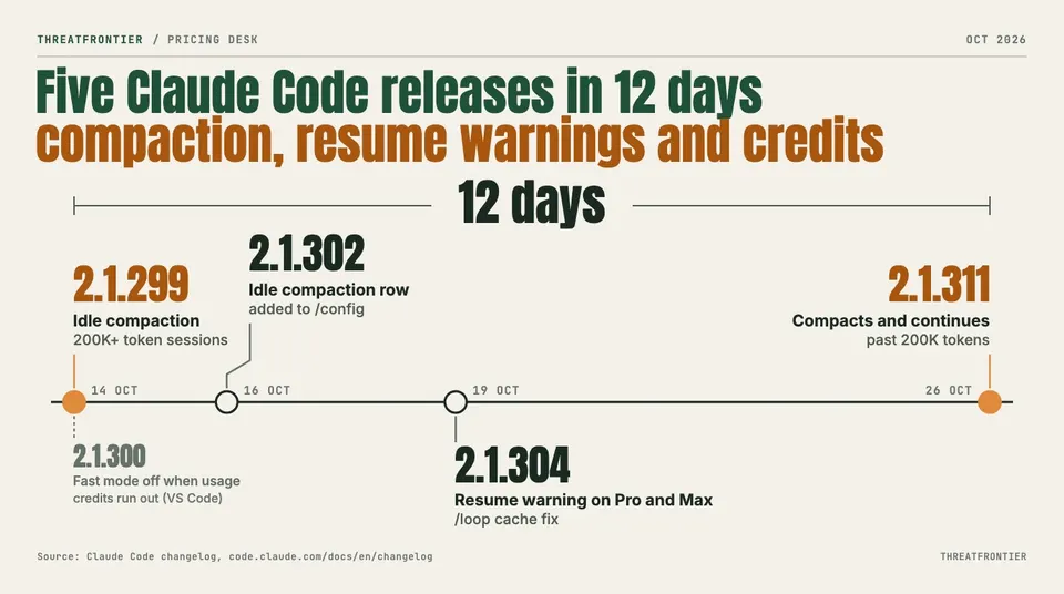 Data graphic: timeline of Claude Code releases 2.1.299 to 2.1.311, 14 to 26 October 2026