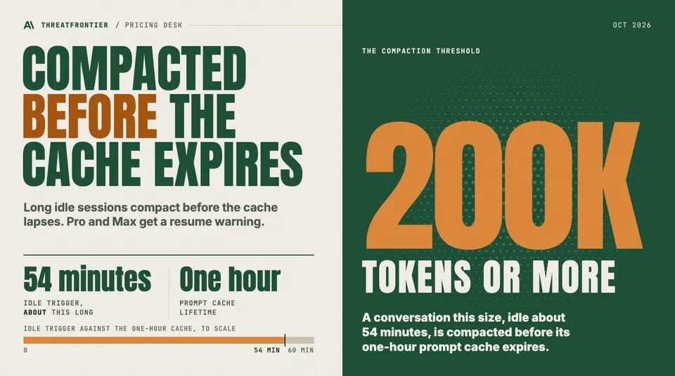 Data graphic: Claude Code compacts conversations of 200K tokens or more after about 54 minutes idle, before the one-hour prompt cache expires