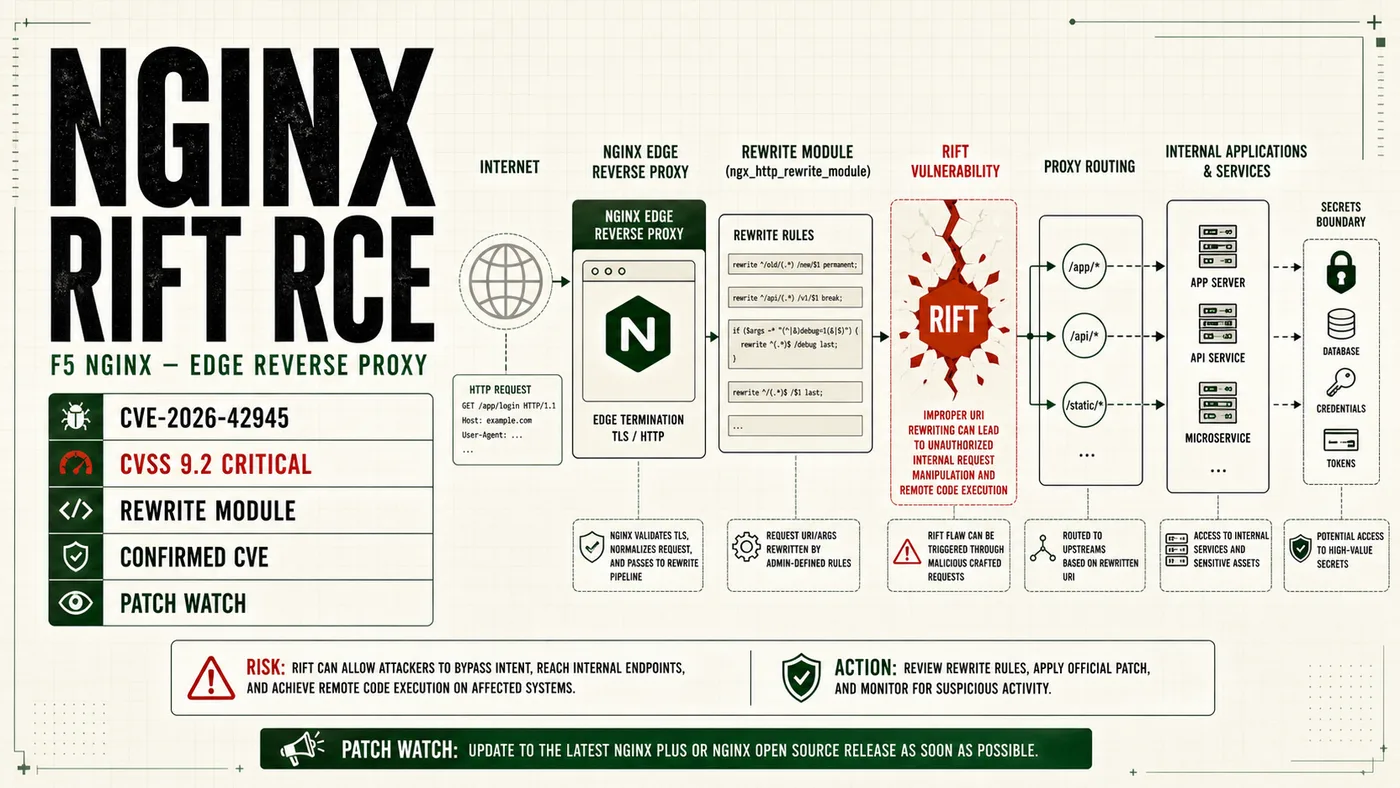 NGINX Rift CVE-2026-42945 rewrite module vulnerability diagram