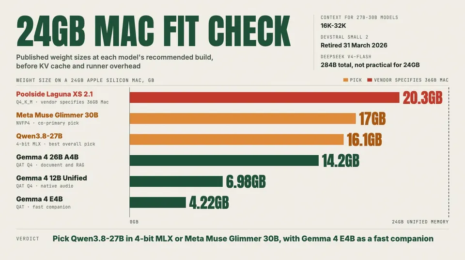 Data graphic: bar chart of weight sizes on a 24GB Apple Silicon Mac, drawn against the 24GB ceiling. The picks are Qwen3.8-27B in 4-bit MLX 16.1GB and Meta Muse Glimmer 30B in NVFP4 17GB . Also shown are Gemma 4 26B A4B at 14.2GB, Gemma 4 12B Unified at 6.98GB, Gemma 4 E4B at 4.22GB, and Poolside Laguna XS 2.1 at 20.3GB, which Poolside specifies for a 36GB Mac. Context for 27B-30B models is 16K-32K, and Devstral Small 2 was retired on 31 March 2026.