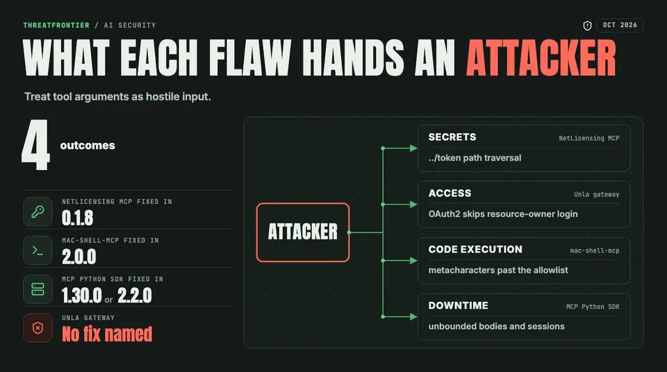 Data graphic: An attacker reaches four outcomes from this week's MCP flaws. NetLicensing MCP gives secrets via ../token path traversal, the Unla gateway gives access because OAuth2 skips resource-owner login, mac-shell-mcp gives code execution because metacharacters get past the allowlist, and the MCP Python SDK gives downtime from unbounded bodies and sessions. Fixed in NetLicensing 0.1.8, mac-shell-mcp 2.0.0 and SDK 1.30.0 or 2.2.0; Unla has no fix named.