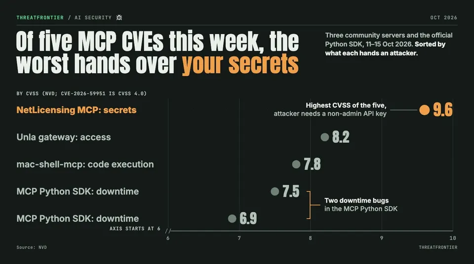 Data graphic: Dot plot of five MCP CVEs from 11 to 15 October 2026 by NVD CVSS. NetLicensing MCP secrets exposure scores 9.6 and needs only a non-admin API key; Unla gateway access 8.2; mac-shell-mcp code execution 7.8; two MCP Python SDK downtime bugs 7.5 and 6.9 the 6.9 under CVSS 4.0 .