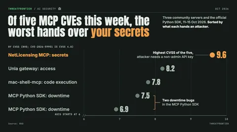 Data graphic: Dot plot of five MCP CVEs from 11 to 15 October 2026 by NVD CVSS. NetLicensing MCP secrets exposure scores 9.6 and needs only a non-admin API key; Unla gateway access 8.2; mac-shell-mcp code execution 7.8; two MCP Python SDK downtime bugs 7.5 and 6.9 the 6.9 under CVSS 4.0 .