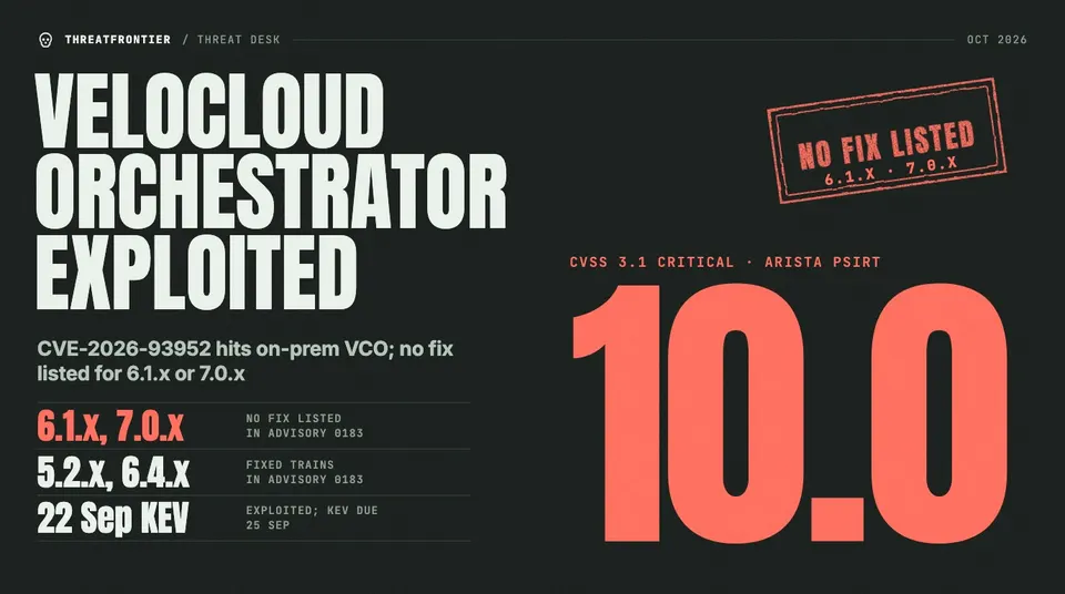 Data graphic: a CVSS 3.1 score of 10.0 Critical, Arista PSIRT for CVE-2026-93952 in Arista VeloCloud Orchestrator, exploited and on the CISA KEV list since 22 Sep. A 'No fix listed' stamp marks the 6.1.x and 7.0.x release trains, while only 5.2.x and 6.4.x are listed as fixed.