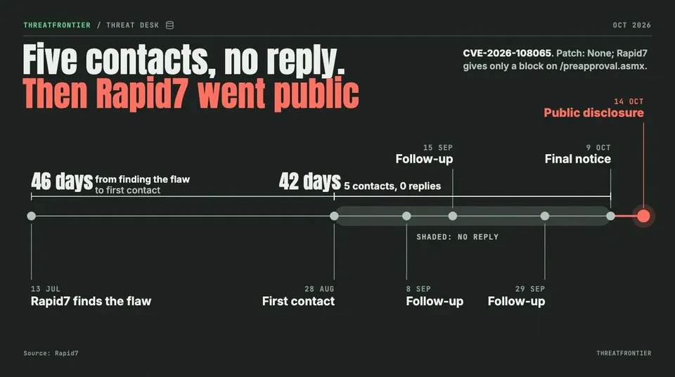 Data graphic: A to-scale timeline of Rapid7's disclosure of CVE-2026-108065. Rapid7 found the flaw on 13 Jul and made first contact 46 days later on 28 Aug. It then sent five contacts over 42 days to 9 Oct with no replies, and went public on 14 Oct. No patch exists.