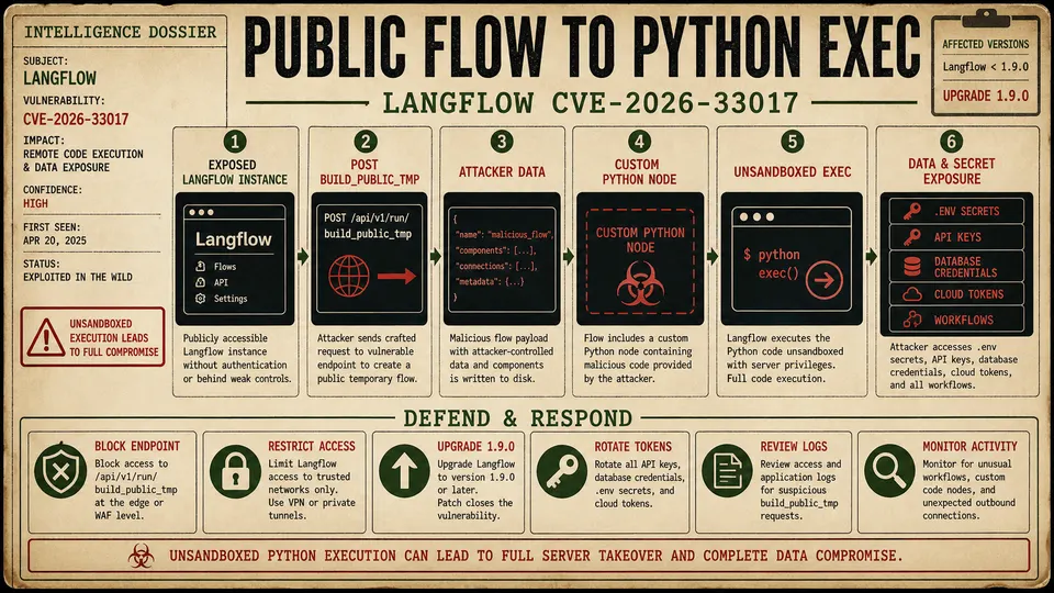 Flow diagram showing Langflow CVE-2026-33017 exploitation path from public flow data to unsandboxed Python execution
