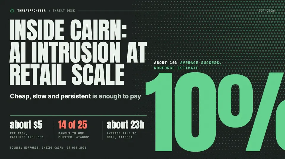 Data graphic: a huge 10% for the average success of Cairn AI attack agents NorForge estimate ; about $5 per task, 14 of 25 exposed panels in one cluster, and about 23 hours to goal for AIA0001.