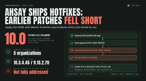 Data graphic: Ahsay ships hotfixes 10.3.4.45 and 9.15.2.70 after earlier patches fell short; attack chain from exposed AhsayCBS web app through auth bypass and command injection to SYSTEM.