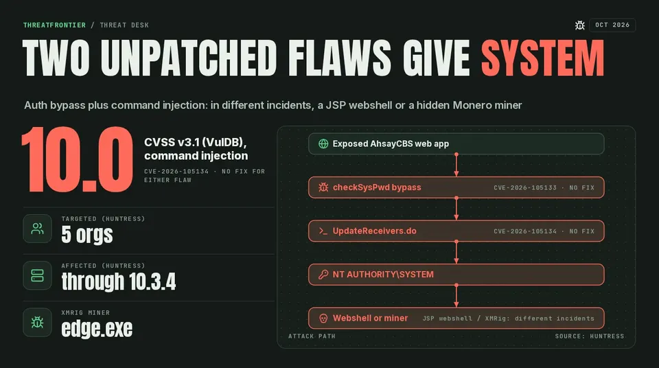 Data graphic: attack chain from exposed AhsayCBS through CVE-2026-105133 checkSysPwd auth bypass and CVE-2026-105134 UpdateReceivers.do command injection , no fix for either, to SYSTEM, then a webshell or an XMRig miner in different incidents. CVSS v3.1 10.0 VulDB for CVE-2026-105134; Huntress reports 5 organizations targeted.