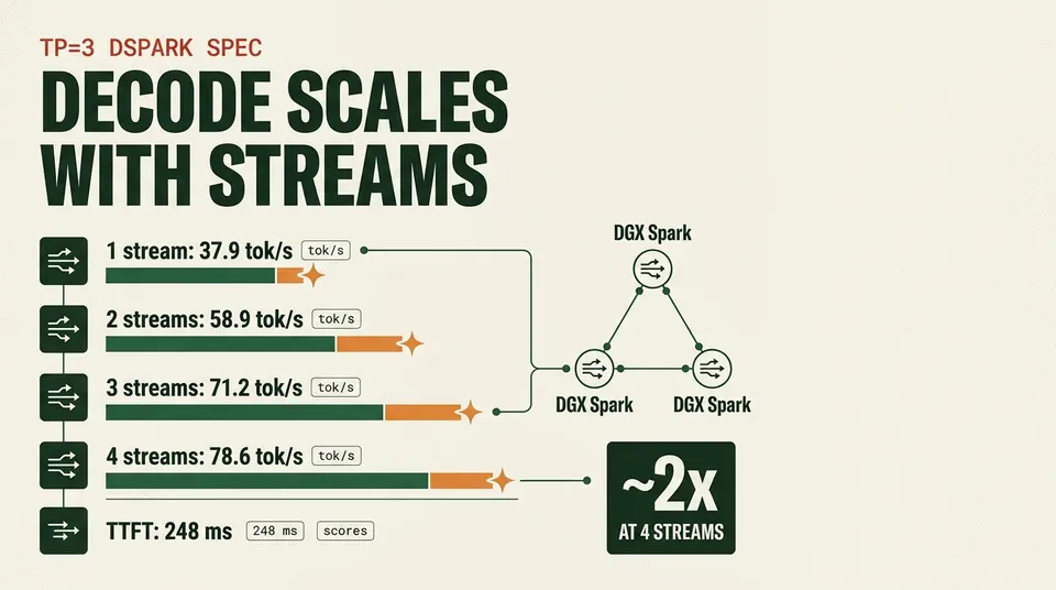 Chart of aggregate decode tokens per second rising from one to four concurrent streams
