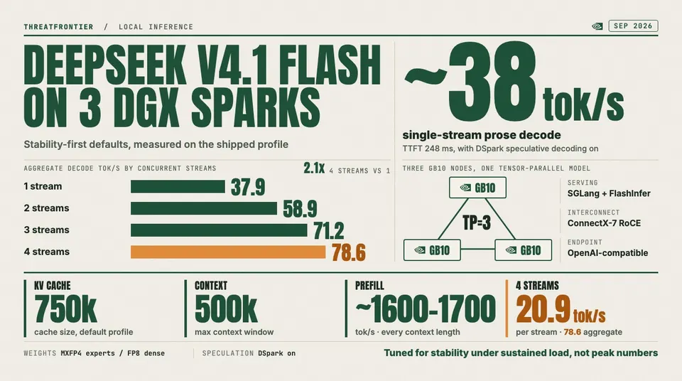 Data graphic: DeepSeek V4.1 Flash served by SGLang across three NVIDIA DGX Spark GB10 nodes TP=3, ConnectX-7 RoCE triangle decodes about 38 tok/s on a single stream with a 248 ms time to first token, and aggregate decode rises from 37.9 to 58.9, 71.2 and 78.6 tok/s at one to four streams 2.1x , while each of four streams gets 20.9 tok/s. The default profile holds a 750k KV cache with 500k context and prefills at roughly 1600 to 1700 tok/s, using MXFP4 experts and FP8 dense weights.