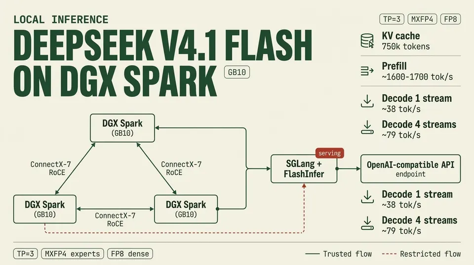 Infographic showing DeepSeek V4.1 Flash served across three DGX Spark nodes with key throughput figures