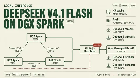 Infographic showing DeepSeek V4.1 Flash served across three DGX Spark nodes with key throughput figures