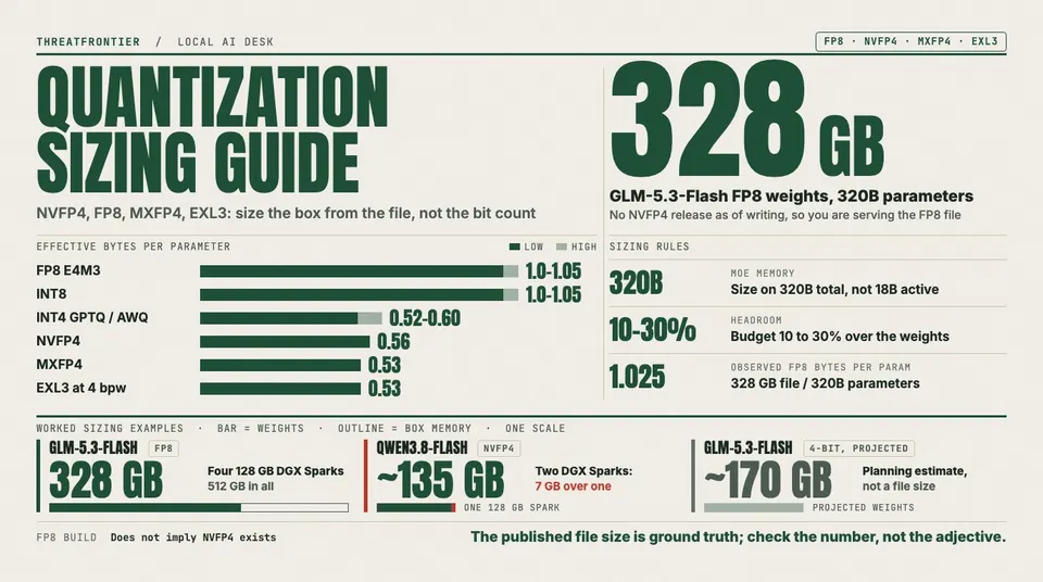 Data graphic: GLM-5.3-Flash's FP8 weights take 328 GB for 320B parameters 1.025 bytes per parameter . A bar chart of effective bytes per parameter shows FP8 and INT8 at 1.0 to 1.05 and the 4-bit formats lower: INT4 GPTQ/AWQ 0.52 to 0.60, NVFP4 0.56, MXFP4 and EXL3 0.53. Worked examples: 328 GB fits four 128 GB DGX Sparks 512 GB , Qwen3.8-Flash in NVFP4 at about 135 GB is 7 GB over one Spark, and a projected 4-bit GLM-5.3-Flash of about 170 GB is an estimate, not a file size.