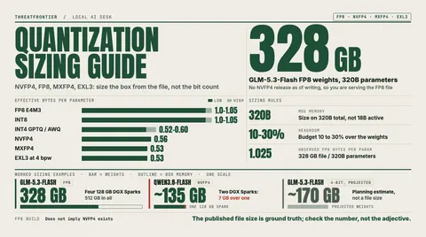 Data graphic: GLM-5.3-Flash's FP8 weights take 328 GB for 320B parameters 1.025 bytes per parameter . A bar chart of effective bytes per parameter shows FP8 and INT8 at 1.0 to 1.05 and the 4-bit formats lower: INT4 GPTQ/AWQ 0.52 to 0.60, NVFP4 0.56, MXFP4 and EXL3 0.53. Worked examples: 328 GB fits four 128 GB DGX Sparks 512 GB , Qwen3.8-Flash in NVFP4 at about 135 GB is 7 GB over one Spark, and a projected 4-bit GLM-5.3-Flash of about 170 GB is an estimate, not a file size.