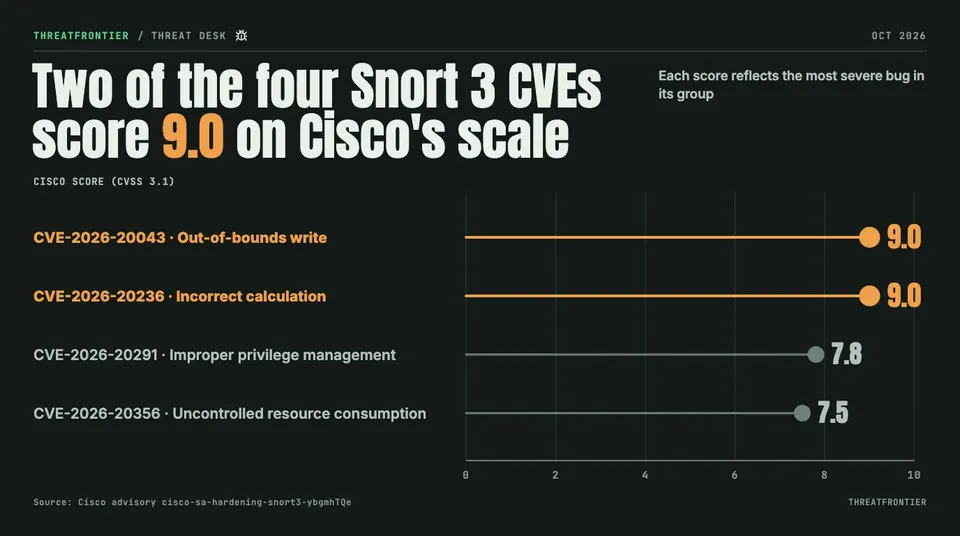Data graphic: Cisco scores for the four Snort 3 CVEs, CVE-2026-20043 and CVE-2026-20236 at 9.0, CVE-2026-20291 at 7.8, CVE-2026-20356 at 7.5