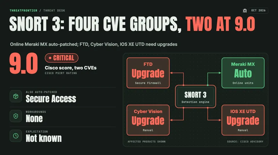 Data graphic: Snort 3 at the centre of Cisco's products, with Meraki MX and cloud services auto-patched and Secure Firewall Threat Defense, Cyber Vision and IOS XE UTD needing upgrades